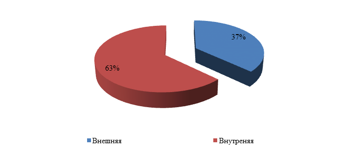 Курсовая работа: Диагностика и развитие мотивации у учащихся